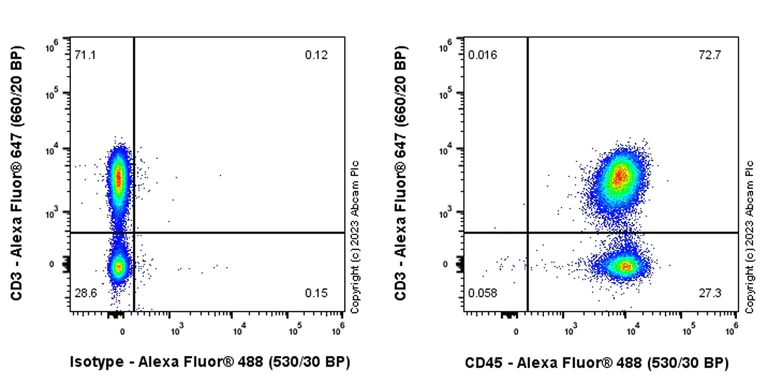Flow Cytometry - Alexa Fluor® 488 Anti-CD45 antibody [EPR27167-58] (AB315958)