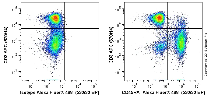 Flow Cytometry - Alexa Fluor® 488 Anti-CD45RA antibody [MRC OX-33] (AB256263)