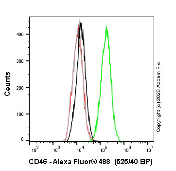 Flow Cytometry - Alexa Fluor® 488 Anti-CD46 antibody [EPR23242-171] (AB275207), expandable thumbnail