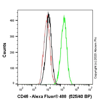 Flow Cytometry - Alexa Fluor® 488 Anti-CD46 antibody [EPR23242-171] (AB275207)