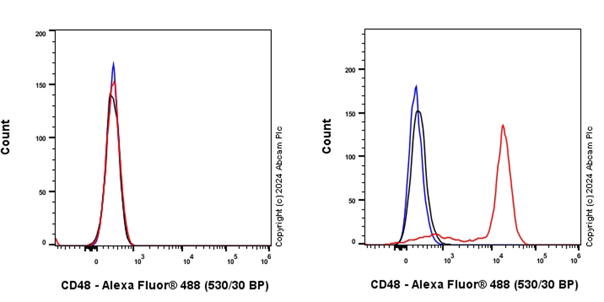 Flow Cytometry - Alexa Fluor® 488 Anti-CD48 antibody [EPR26531-77] (AB317714), expandable thumbnail