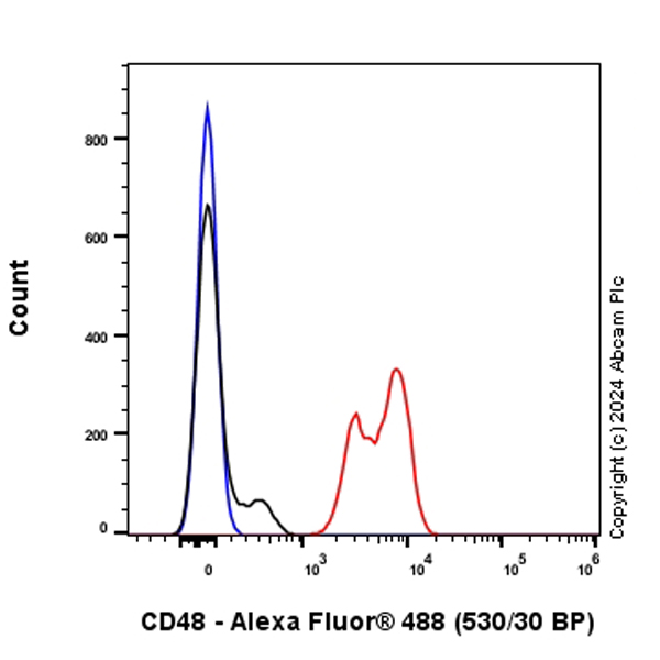 Flow Cytometry - Alexa Fluor® 488 Anti-CD48 antibody [EPR26531-77] (AB317714), expandable thumbnail