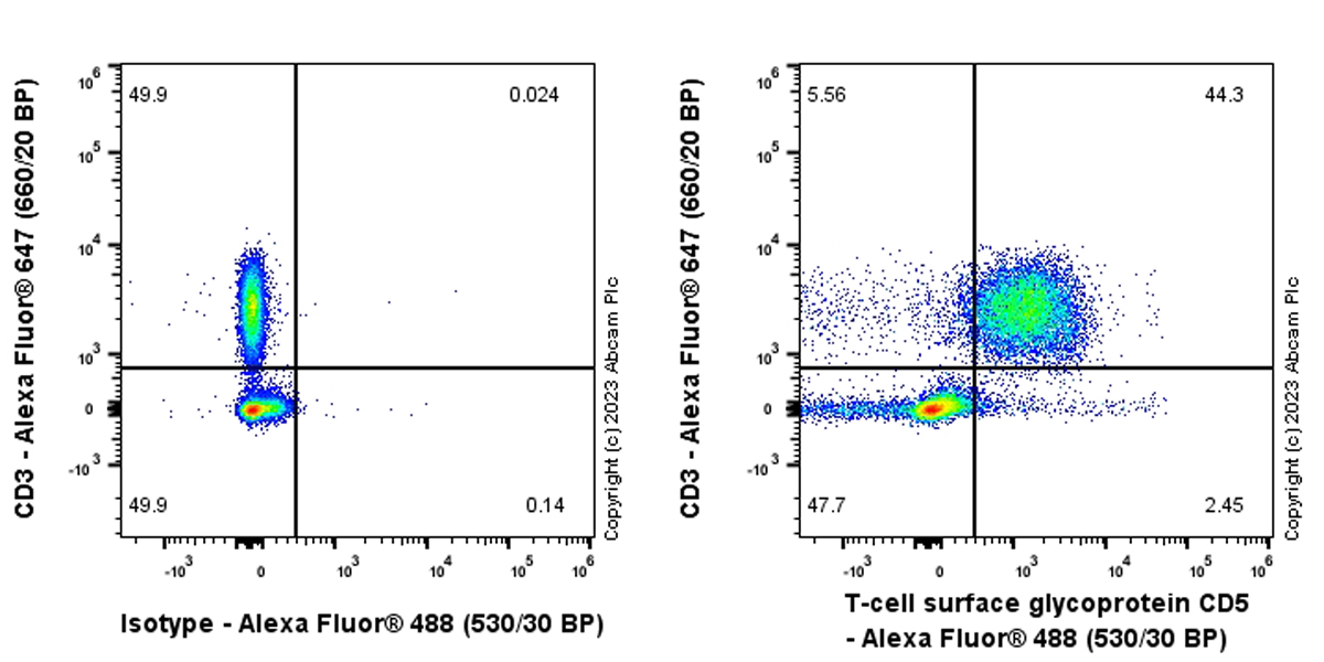 Flow Cytometry - Alexa Fluor® 488 Anti-CD5 antibody [EPR26532-12] (AB312907), expandable thumbnail