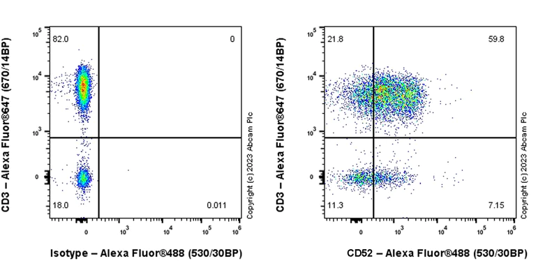 Flow Cytometry - Alexa Fluor® 488 Anti-CD52 antibody [EPR23855-41] (AB315847)