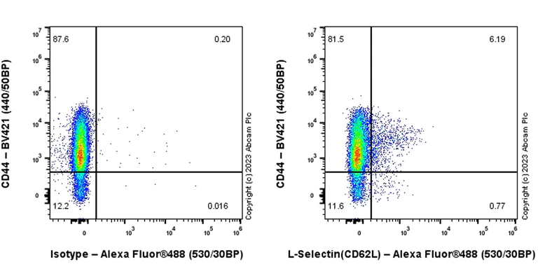 Flow Cytometry - Alexa Fluor® 488 Anti-CD62L antibody [EPR17012-27] (AB315291)