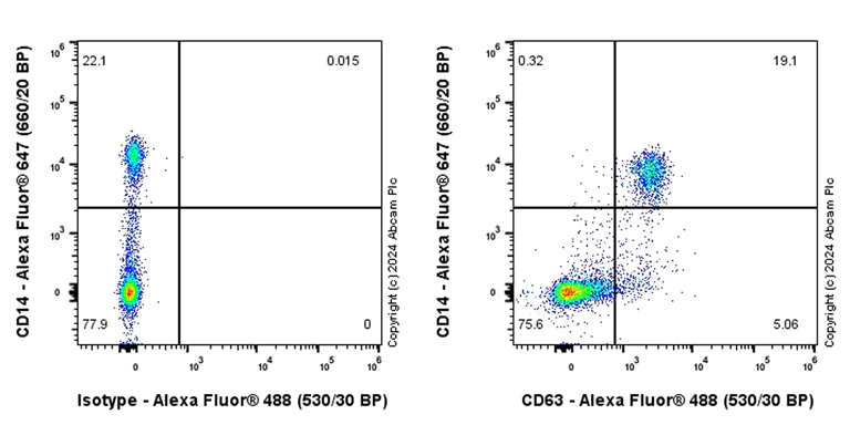 Flow Cytometry - Alexa Fluor® 488 Anti-CD63 antibody [EPR22458-280] (AB318237)