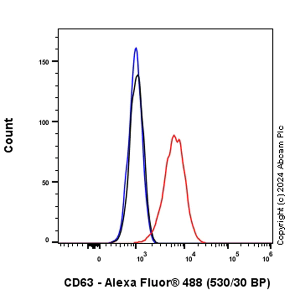 Flow Cytometry - Alexa Fluor® 488 Anti-CD63 antibody [KILL150A] (AB318246)