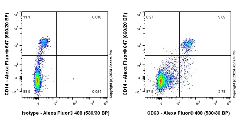 Flow Cytometry - Alexa Fluor® 488 Anti-CD63 antibody [KILL150A] (AB318246)