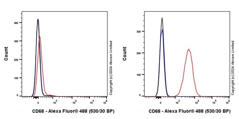 Flow Cytometry (Intracellular) - Alexa Fluor® 488 Anti-CD68 antibody [EPR23917-164] (AB319086)