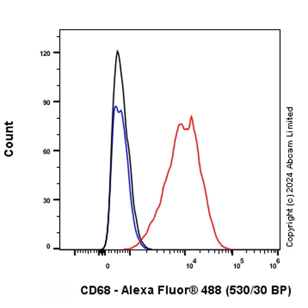 Flow Cytometry (Intracellular) - Alexa Fluor® 488 Anti-CD68 antibody [EPR23917-164] (AB319086)