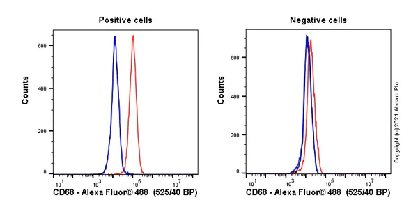 Flow Cytometry (Intracellular) - Alexa Fluor® 488 Anti-CD68 antibody [KP1] (AB222914)