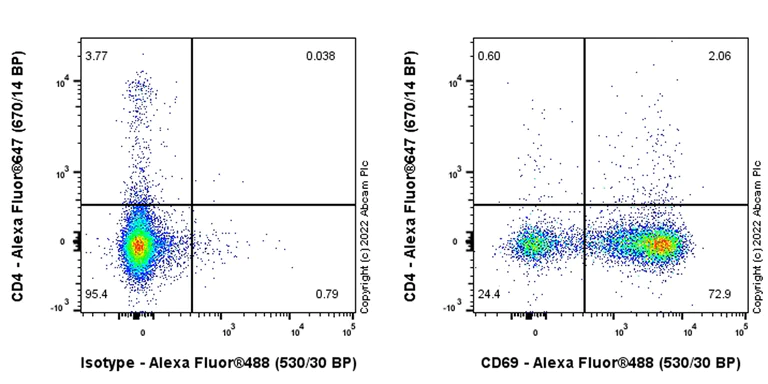 Flow Cytometry - Alexa Fluor® 488 Anti-CD69 antibody [EPR25398-81] (AB322232)