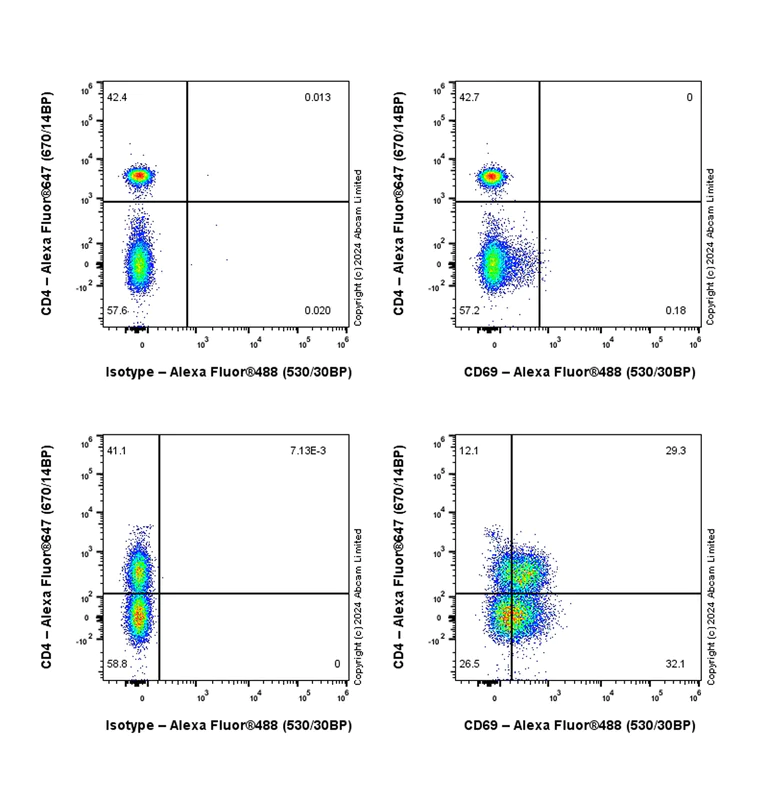Flow Cytometry - Alexa Fluor® 488 Anti-CD69 antibody [EPR25398-81] (AB322232)