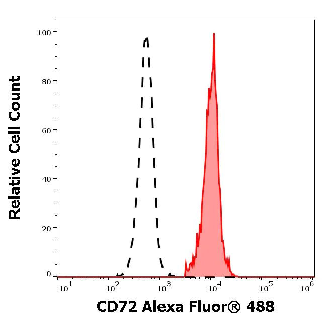 Flow Cytometry - Alexa Fluor® 488 Anti-CD72 antibody [3F3] (AB288659)