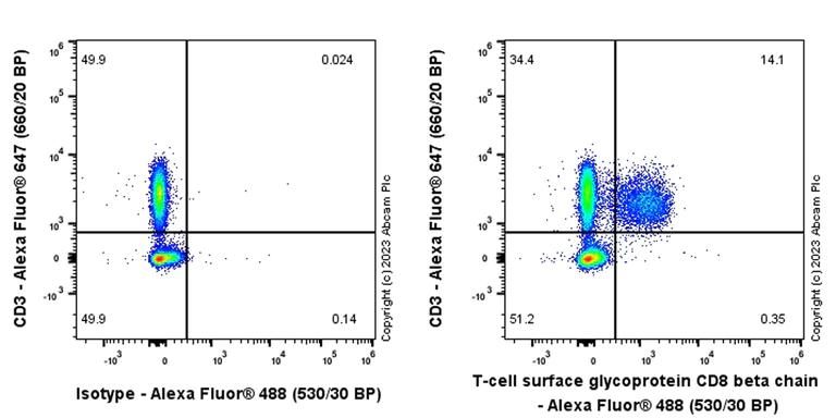Flow Cytometry - Alexa Fluor® 488 Anti-CD8 beta antibody [EPR26538-16] (AB312909)