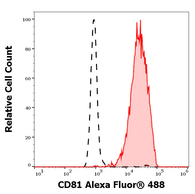 Flow Cytometry - Alexa Fluor® 488 Anti-CD81 antibody [M38] (AB326530)