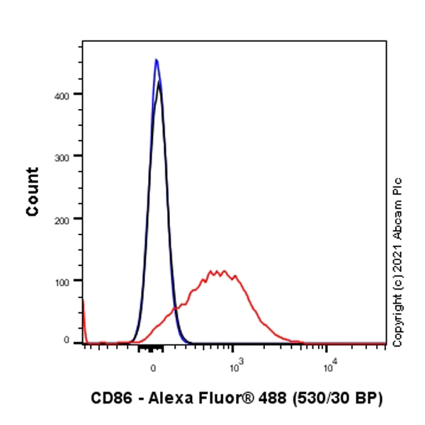 Flow Cytometry - Alexa Fluor® 488 Anti-CD86 antibody [EPR21962] (AB290990)