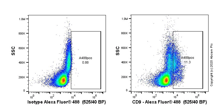 Flow Cytometry - Alexa Fluor® 488 Anti-CD9 antibody [EPR23105-121] (AB267502)