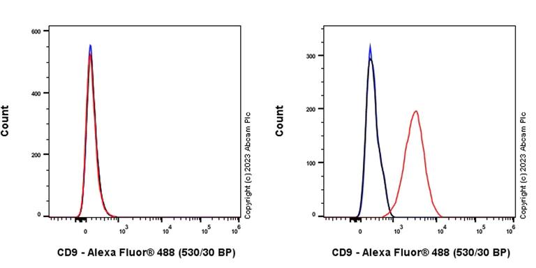 Flow Cytometry (Intracellular) - Alexa Fluor® 488 Anti-CD9 antibody [EPR23105-125] (AB316875)