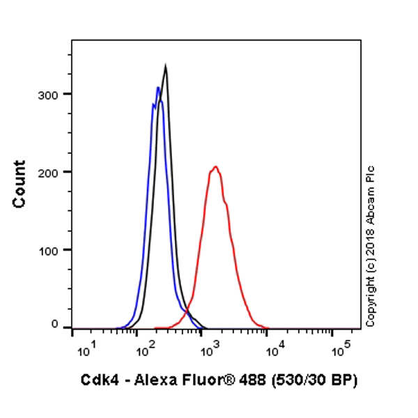 Flow Cytometry (Intracellular) - Alexa Fluor® 488 Anti-Cdk4 antibody [EPR2513Y] (AB214642), expandable thumbnail