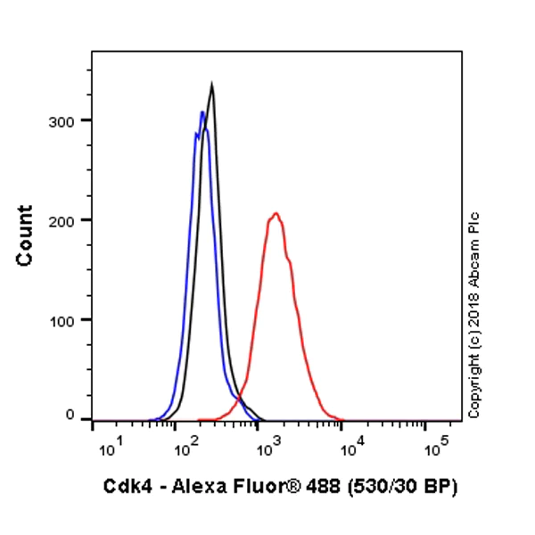 Flow Cytometry (Intracellular) - Alexa Fluor® 488 Anti-Cdk4 antibody [EPR2513Y] (AB214642)