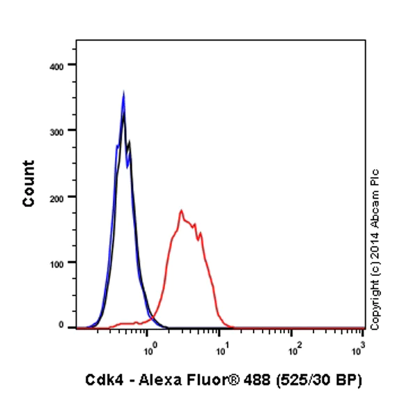 Flow Cytometry (Intracellular) - Alexa Fluor® 488 Anti-Cdk4 antibody [EPR4513-32-7] (AB193966)