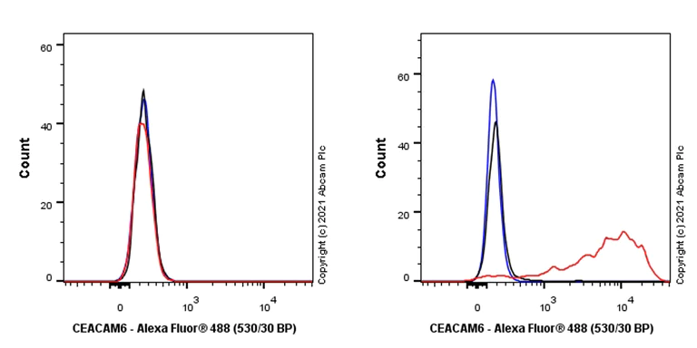 Flow Cytometry - Alexa Fluor® 488 Anti-CEACAM6 antibody [EPR23956-80] (AB283275)