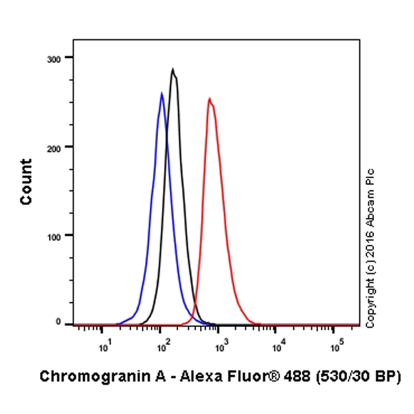 Flow Cytometry (Intracellular) - Alexa Fluor® 488 Anti-Chromogranin A antibody [EP1030Y] (AB199192), expandable thumbnail
