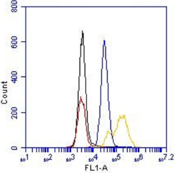 Flow Cytometry (Intracellular) - Alexa Fluor® 488 Anti-Cleaved PARP1 antibody [4B5BD2] (AB170171), expandable thumbnail