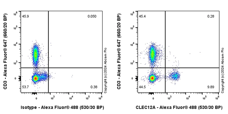 Flow Cytometry - Alexa Fluor® 488 Anti-CLEC12A antibody [EPR26967-58] (AB317062)