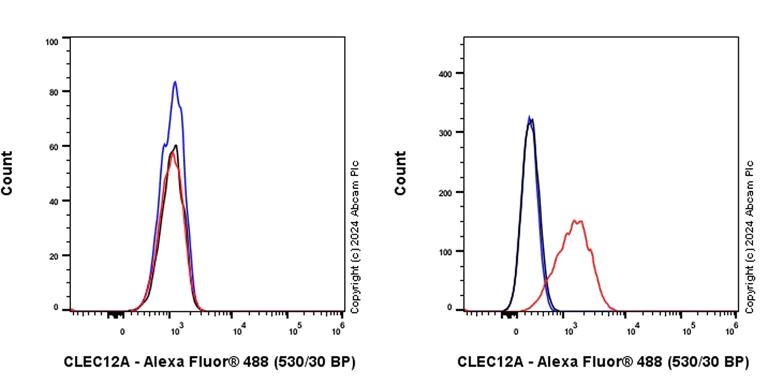 Flow Cytometry - Alexa Fluor® 488 Anti-CLEC12A antibody [EPR26967-58] (AB317062)