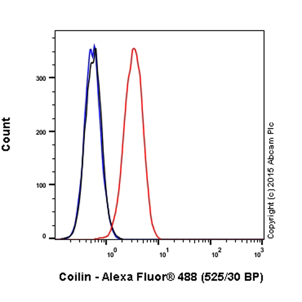 Flow Cytometry (Intracellular) - Alexa Fluor® 488 Anti-Coilin antibody [IH10] (AB197531), expandable thumbnail