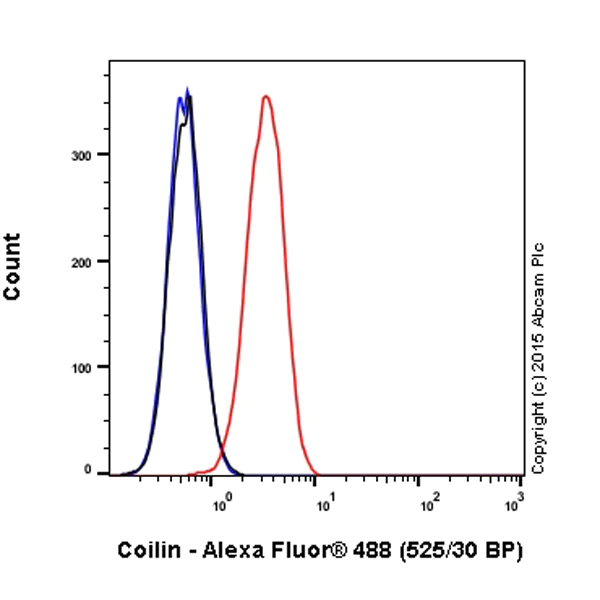 Flow Cytometry (Intracellular) - Alexa Fluor® 488 Anti-Coilin antibody [IH10] (AB197531)