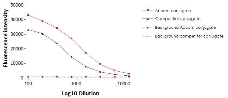 Conjugation - Alexa Fluor® 488 Conjugation Kit (Fast) - Lightning-Link® (AB236553)