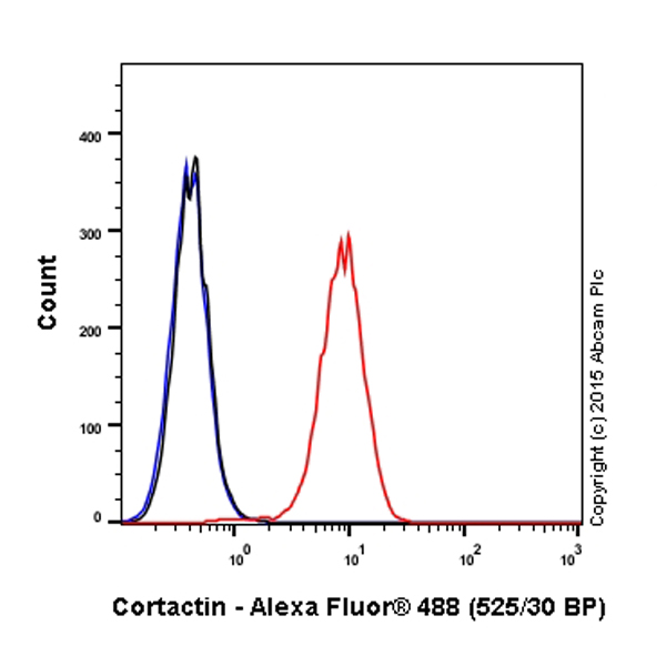 Flow Cytometry (Intracellular) - Alexa Fluor® 488 Anti-Cortactin antibody [EP1922Y] (AB202648), expandable thumbnail