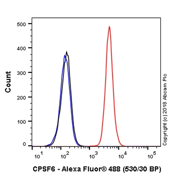 Flow Cytometry (Intracellular) - Alexa Fluor® 488 Anti-CPSF6 antibody [EPR12898] (AB225248)