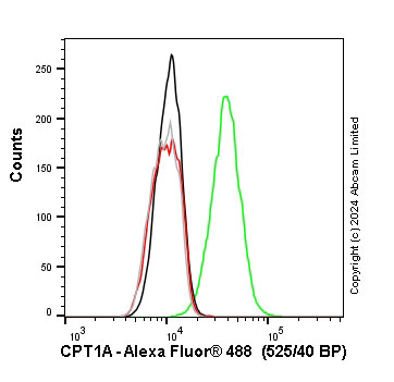 Flow Cytometry (Intracellular) - Alexa Fluor® 488 Anti-CPT1A antibody [8F6AE9] (AB171449), expandable thumbnail