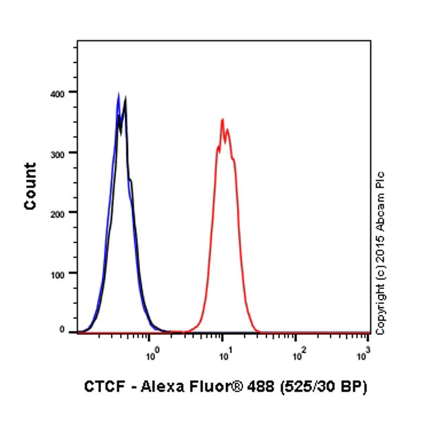 Flow Cytometry (Intracellular) - Alexa Fluor® 488 Anti-CTCF antibody [EPR7314(B)] (AB203704)