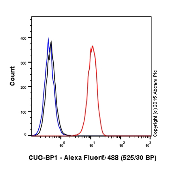 Flow Cytometry (Intracellular) - Alexa Fluor® 488 Anti-CUG-BP1 antibody [EPR8298(B)] (AB203844)