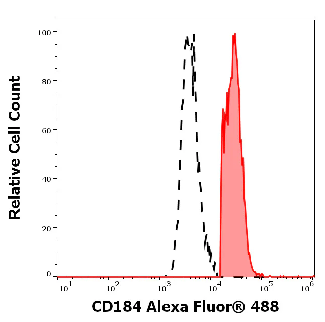 Flow Cytometry - Alexa Fluor® 488 Anti-CXCR4 antibody [12G5] (AB326528)