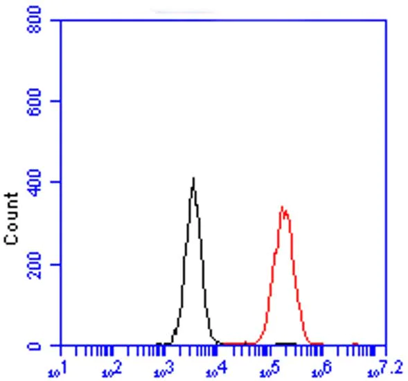 Flow Cytometry (Intracellular) - Alexa Fluor® 488 Anti-Cytochrome C antibody [37BA11] (AB154476)