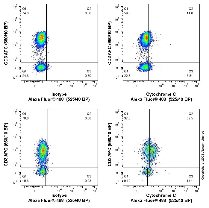 Flow Cytometry (Intracellular) - Alexa Fluor® 488 Anti-Cytochrome C antibody [7H8.2C12] (AB326168)