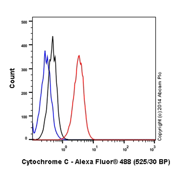 Flow Cytometry (Intracellular) - Alexa Fluor® 488 Anti-Cytochrome C antibody [EPR1327] (AB192485), expandable thumbnail