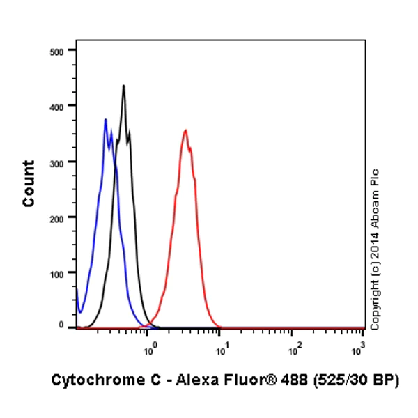 Flow Cytometry (Intracellular) - Alexa Fluor® 488 Anti-Cytochrome C antibody [EPR1327] (AB192485)