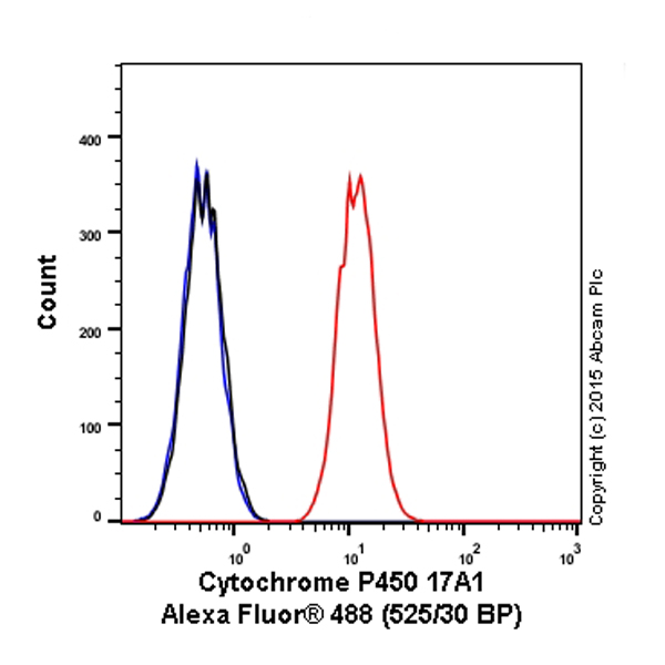 Flow Cytometry (Intracellular) - Alexa Fluor® 488 Anti-Cytochrome P450 17A1/CYP17A1 antibody [EPR6293] (AB203995)