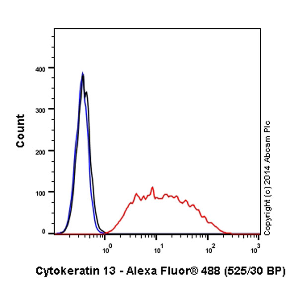 Flow Cytometry (Intracellular) - Alexa Fluor® 488 Anti-Cytokeratin 13 antibody [EPR3671] (AB198584), expandable thumbnail