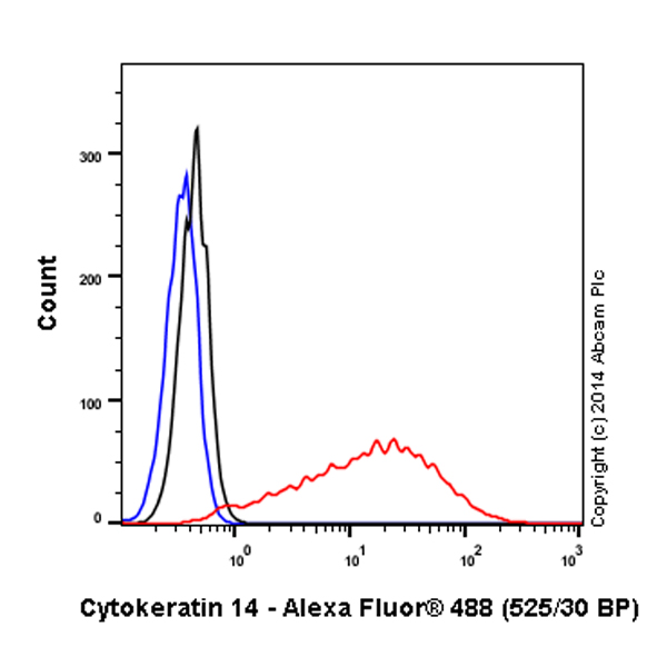 Flow Cytometry (Intracellular) - Alexa Fluor® 488 Anti-Cytokeratin 14 antibody [EP1612Y] (AB192055), expandable thumbnail