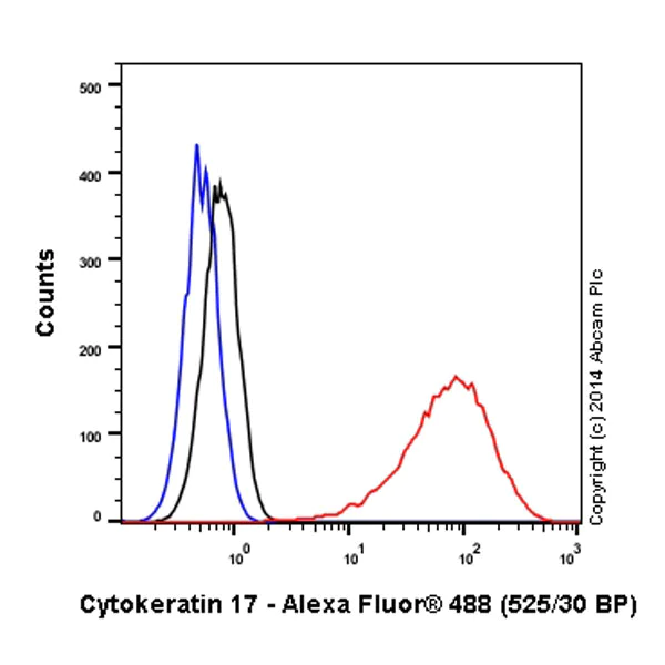 Flow Cytometry (Intracellular) - Alexa Fluor® 488 Anti-Cytokeratin 17 antibody [EP1623] - Cytoskeleton Marker (AB185032)