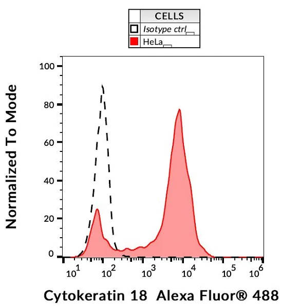 Flow Cytometry (Intracellular) - Alexa Fluor® 488 Anti-Cytokeratin 18 antibody [C04] (AB187573)