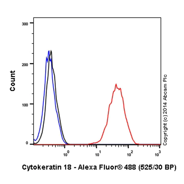 Flow Cytometry (Intracellular) - Alexa Fluor® 488 Anti-Cytokeratin 18 antibody [E431-1] (AB194124)